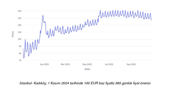 Homesberg Dinamik Fiyatlandırma Nasıl Çalışır