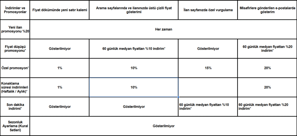 Airbnb’de farklı indirim ve promosyon türlerinin, fiyat dökümünde yeni satır, üstü çizili fiyat gösterimi, özel vurgulama ve e-posta görünürlüğü açısından nasıl işlendiğini gösteren tablo.