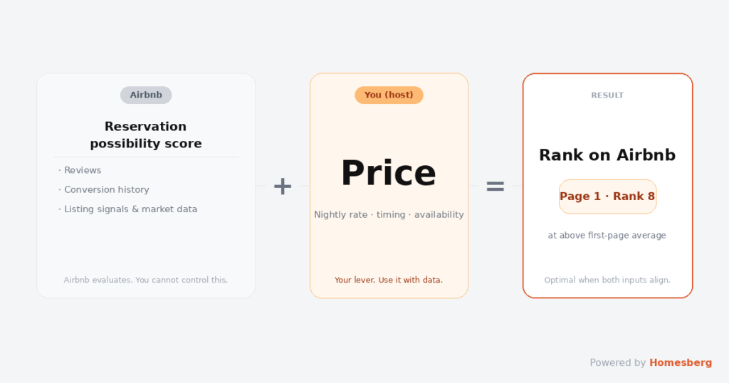 Diagram showing Airbnb's two-input ranking formula: the reservation possibility score (assigned by Airbnb based on reviews, conversion history, and listing signals) plus price (set by the host) equals rank on Airbnb, illustrated by Homesberg