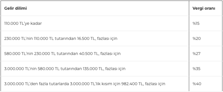 Gelir vergisi dilimleri tablosu